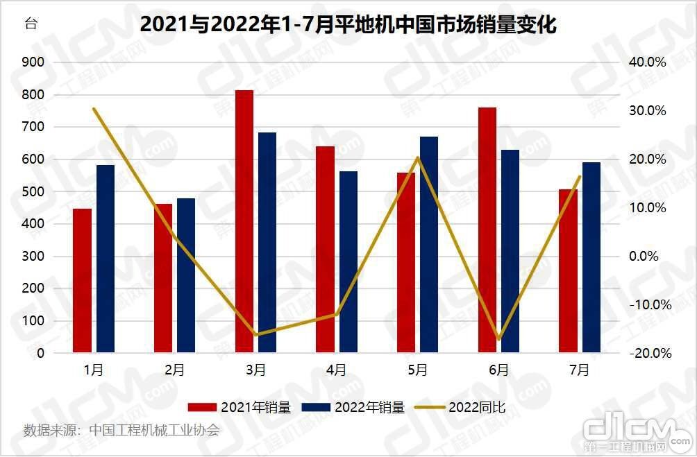 2021与2022年1-7月平地机中国市场销量变化