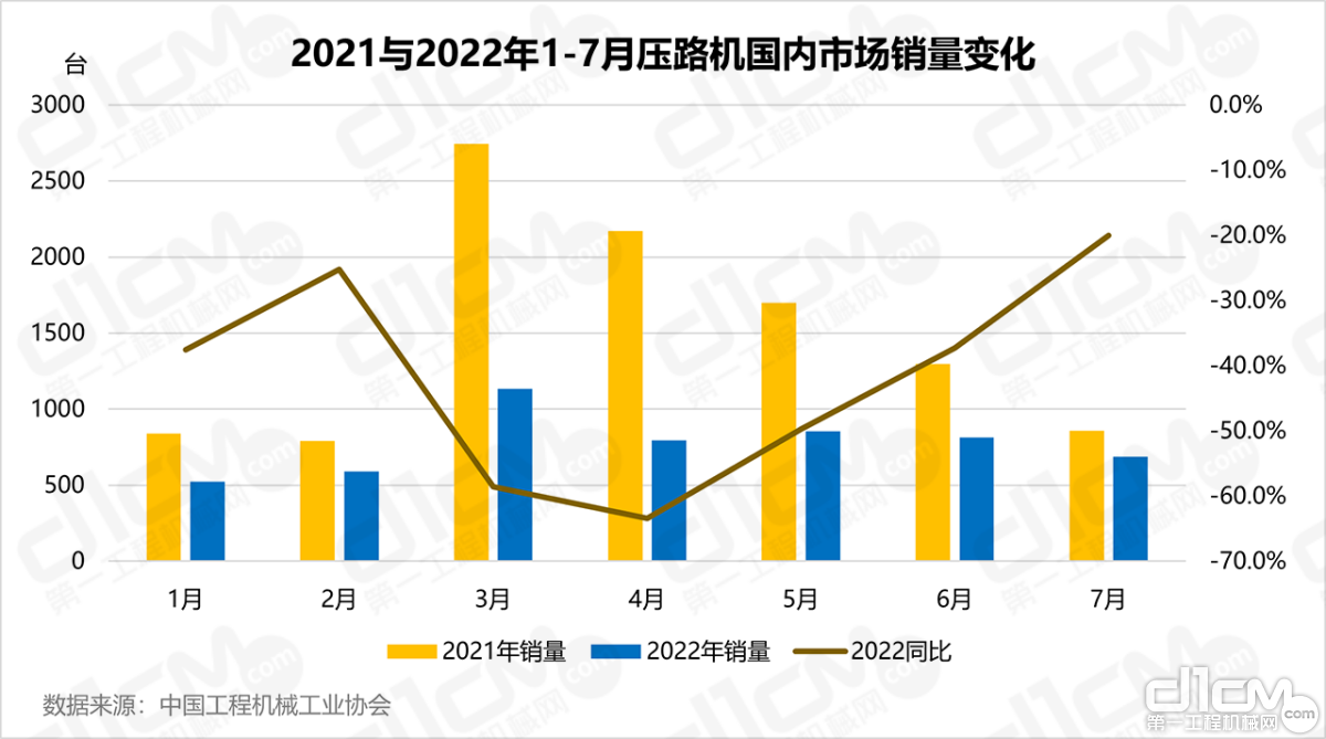 图2：2021与2022年1-7月压路机国内市场销量变化