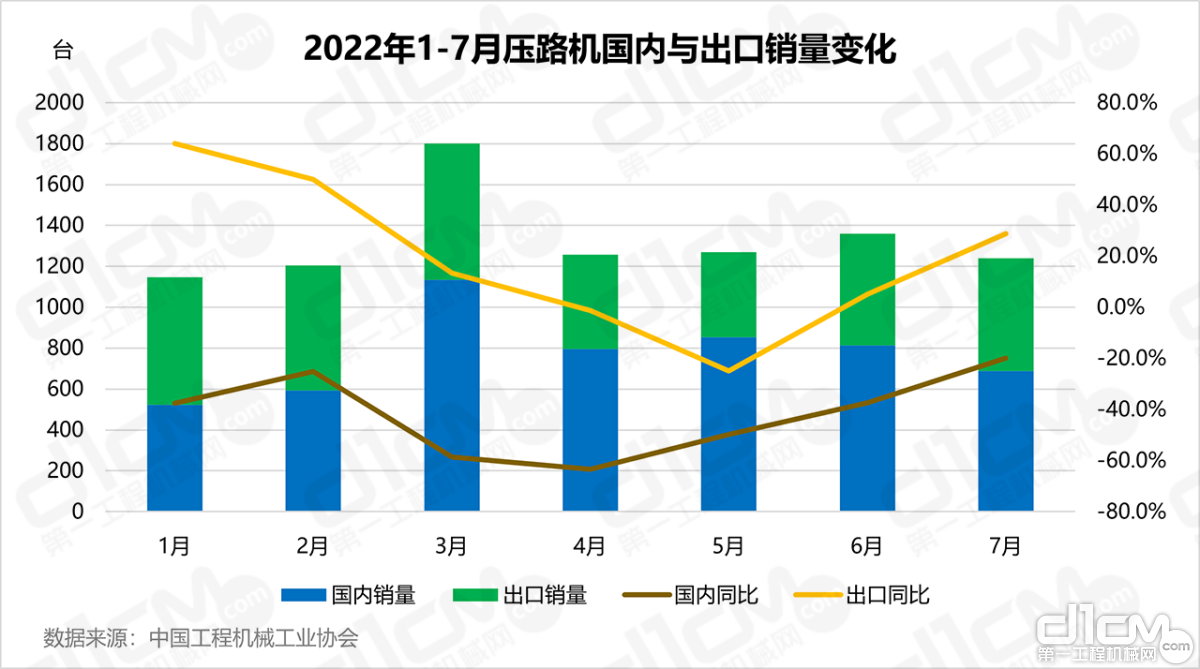 图3：2022年1-7月压路机国内与出口销量变化