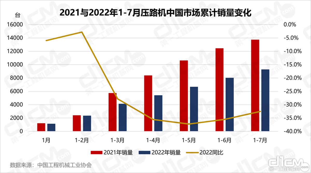 图4：2021与2022年1-7月压路机中国市场累计销量变化