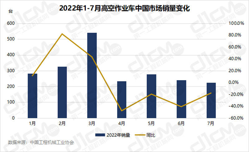 2022年1-7月地面作业车中国市场销质变更