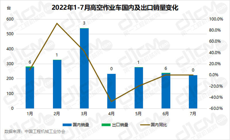 2022年1-7月高空作业车国内及出口销量变化