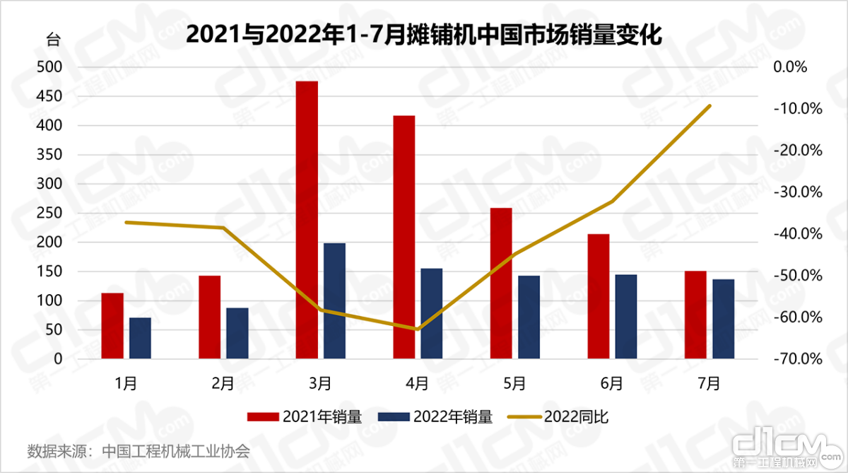 图5：2021与2022年1-7月摊铺机中国市场销量变化