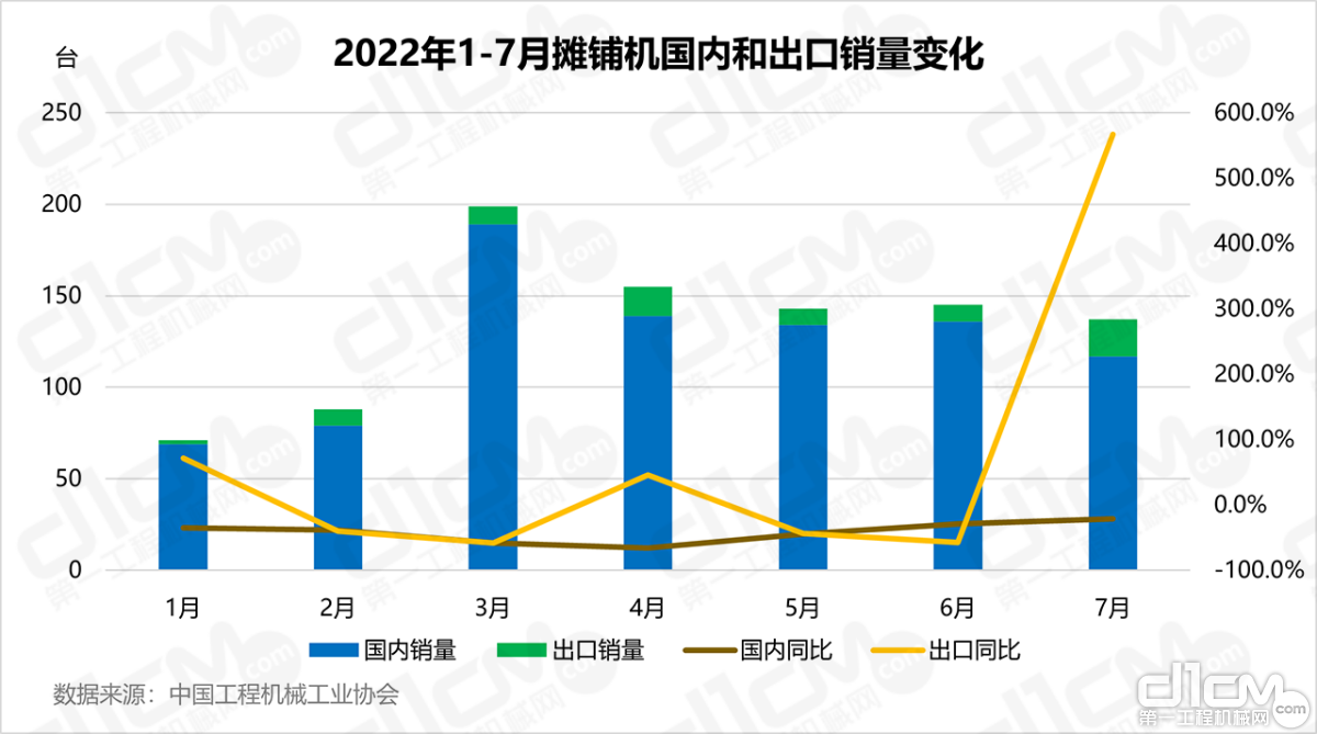 图3：2022年1-7月摊铺机国内和出口销量变化