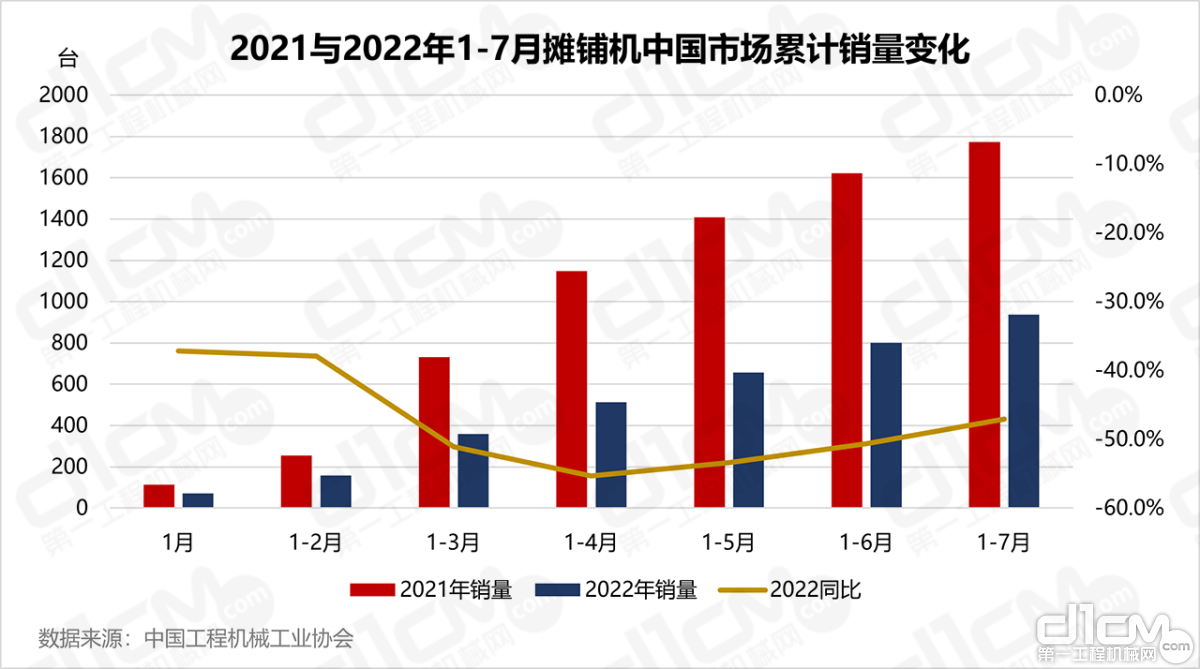 图4：2021与2022年1-7月摊铺机中国市场累计销量变化