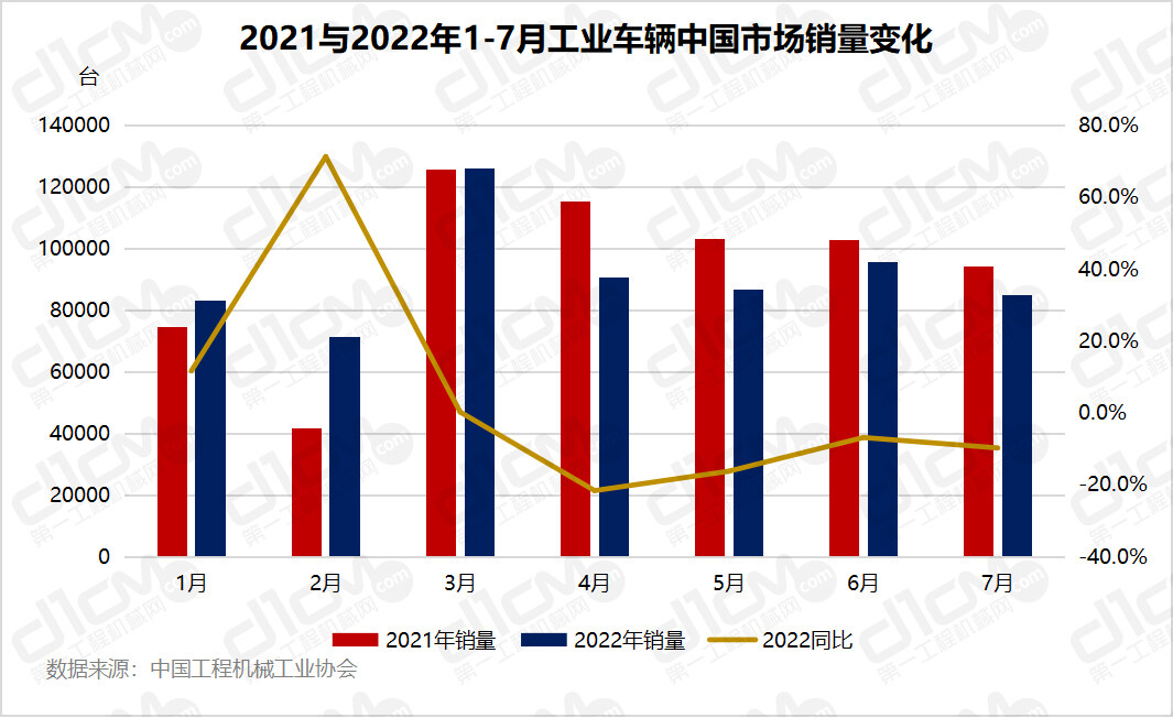 2021与2022年1-7月工业车辆中国市场销质变更