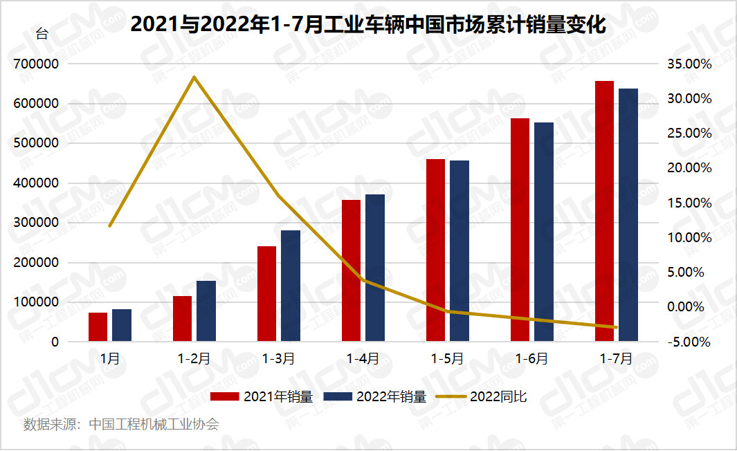 2021与2022年1-7月工业车辆中国市场累计销质变更