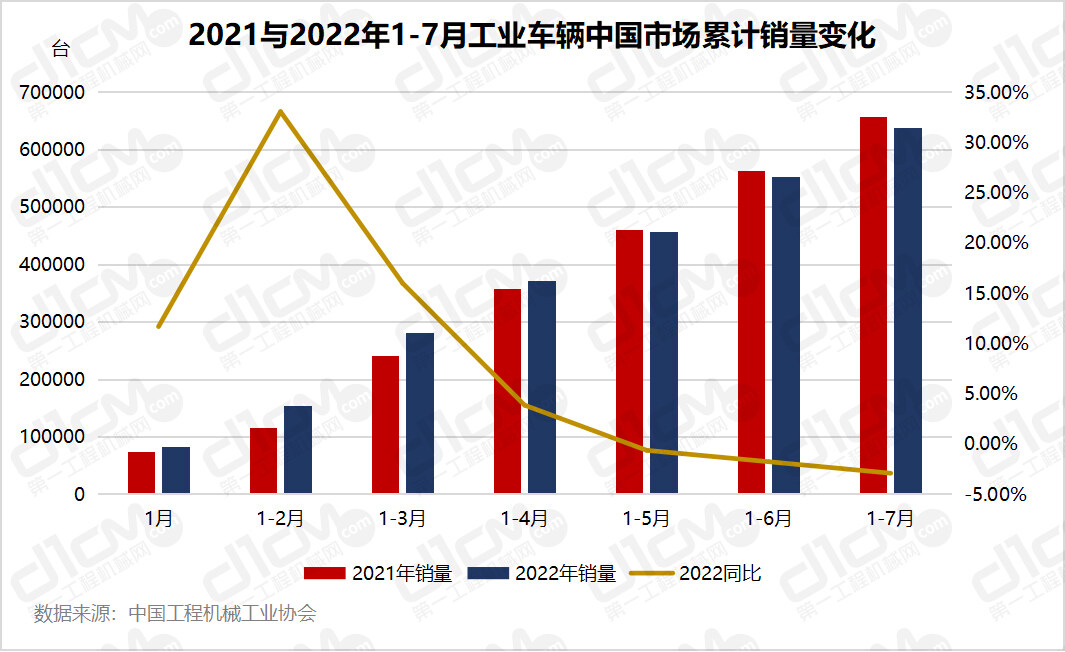 2021与2022年1-7月工业车辆中国市场累计销质变换