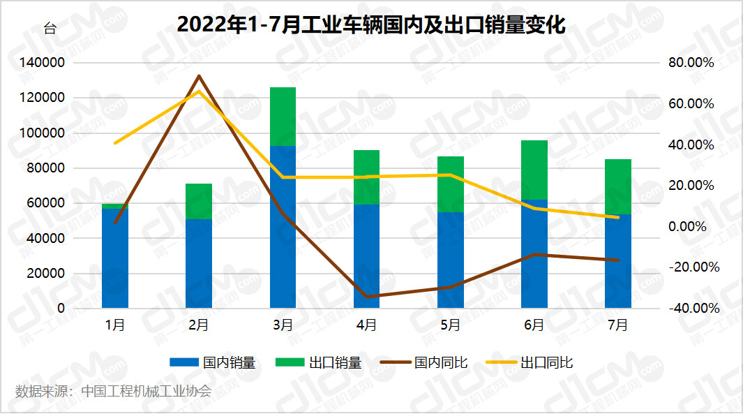 2022年1-7月工业车辆国内及出口销量变化