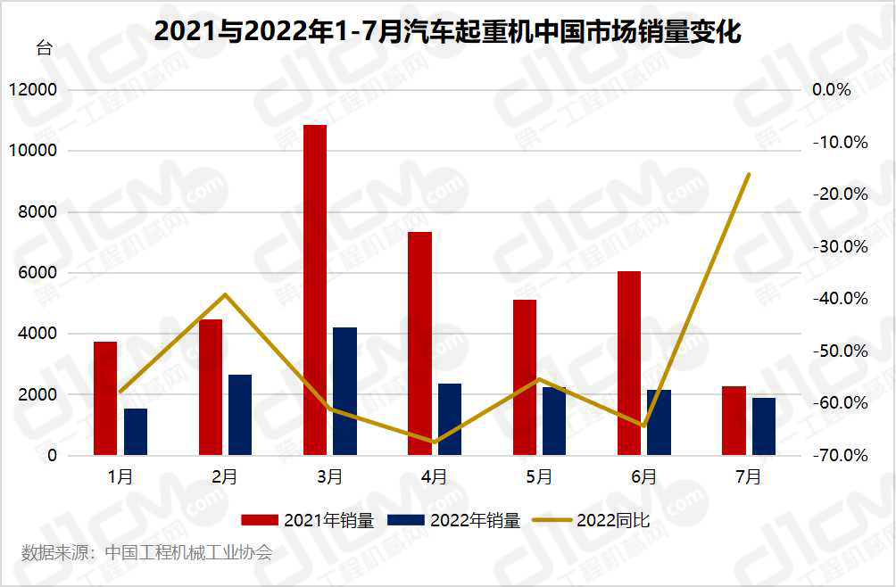 2021与2022年1-7月汽车起重机中国市场销质变更