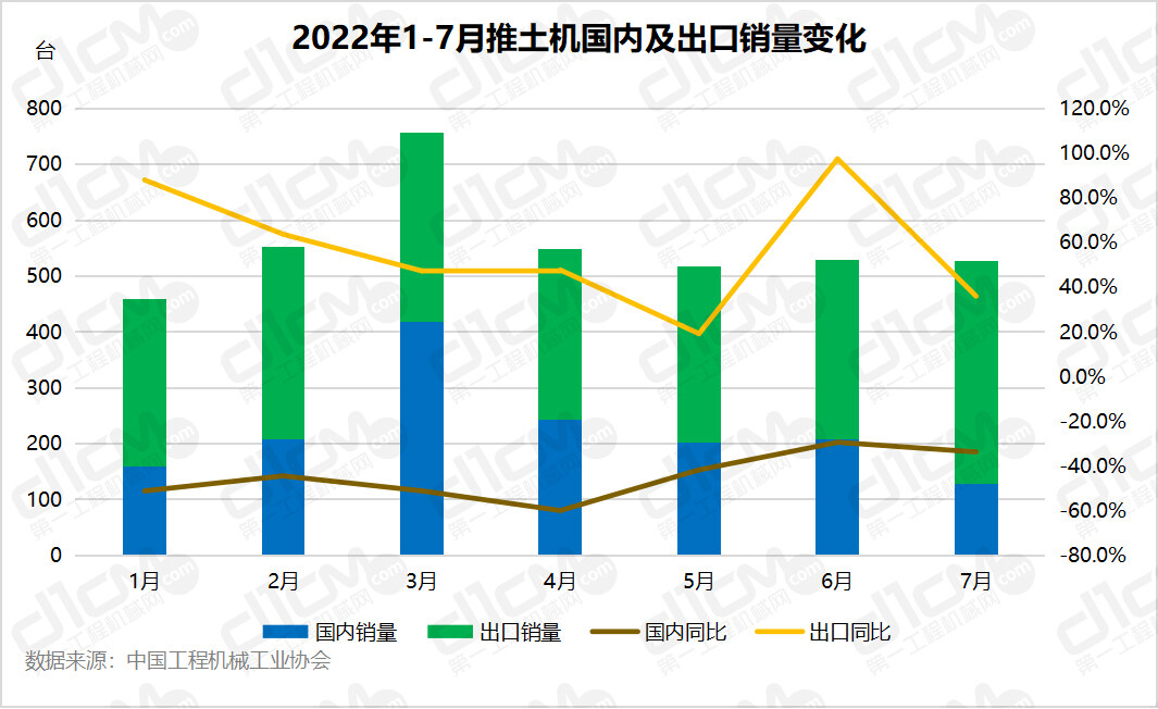 2022年1-7月推土机国内及出口销量变化