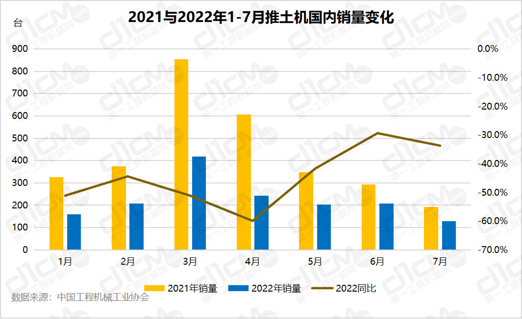 2021与2022年1-7月推土机国内销量变化