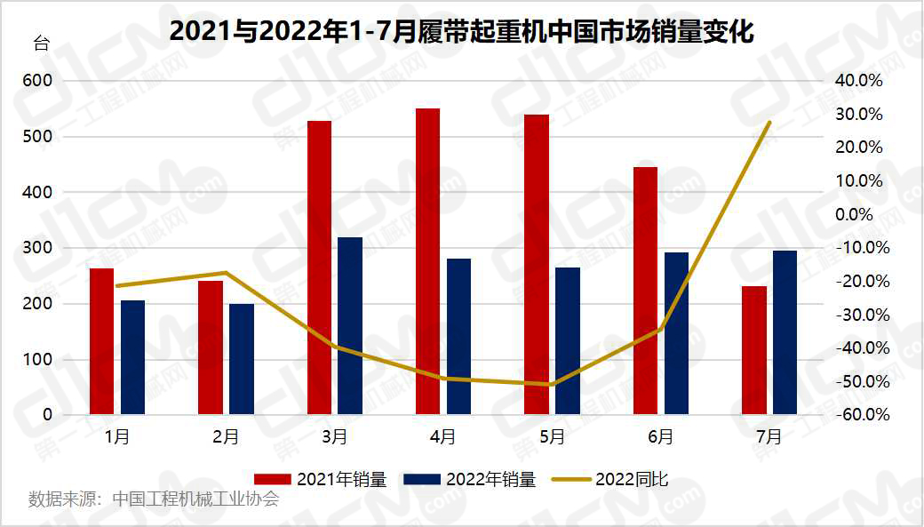 2021与2022年1-7月履带起重机中国市场销量变化