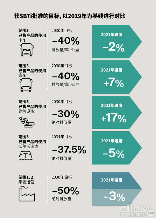 沃尔沃集团参与了“1.5°C限温目标行动”