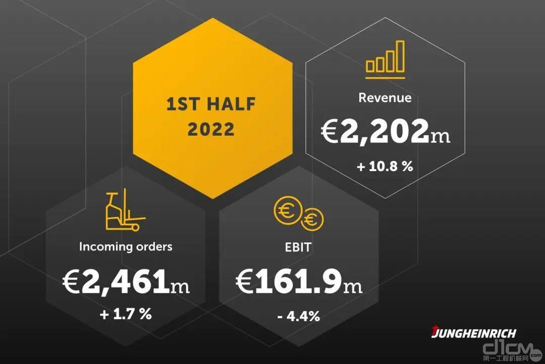 2022年上半年集团营业收入为22.02亿欧元，比去年同期（19.88亿欧元）增长11%