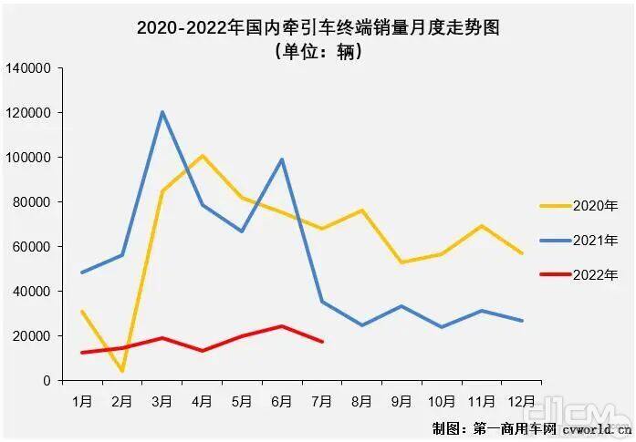 2020-2022年国内牵引车终端销量月度走势图