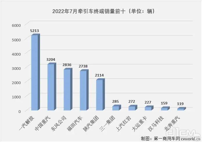 2022年7月牵引车终端销量前十