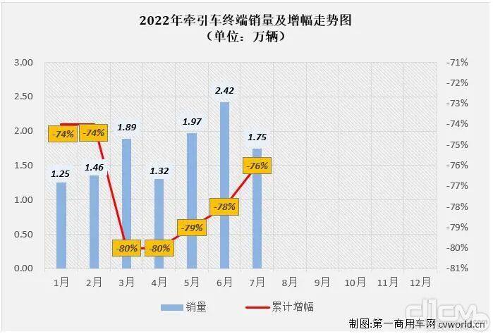 2022年牵引车终端销量及增幅走势图