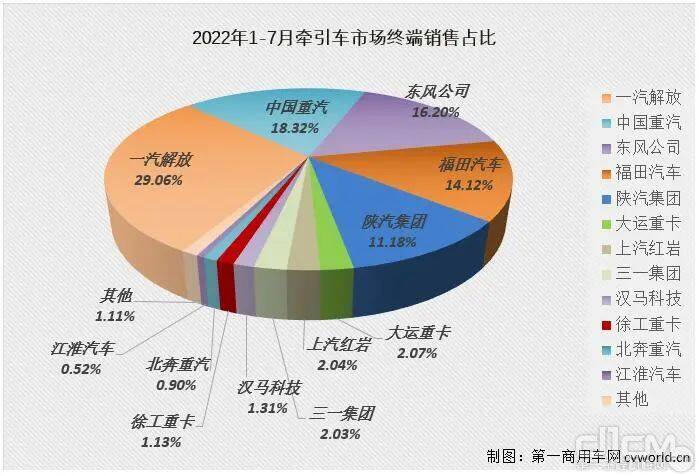 2022年1-7月牵引车市场终端销售占比