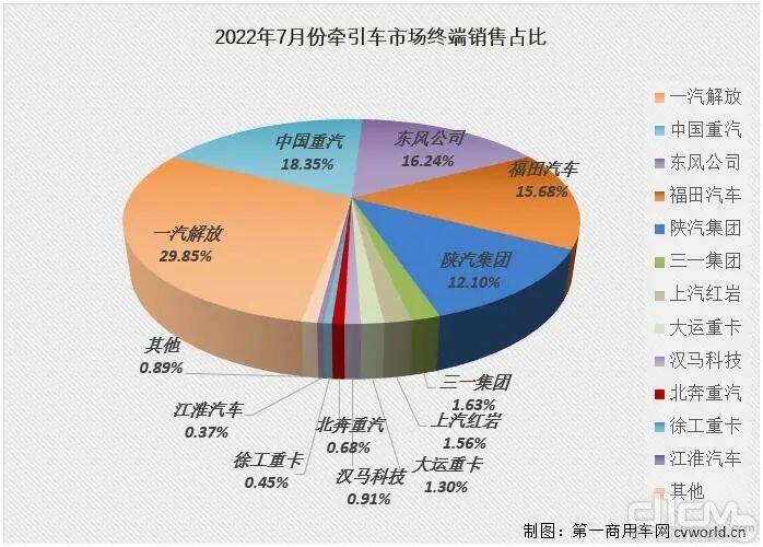 2022年7月牵引车市场终端销售占比