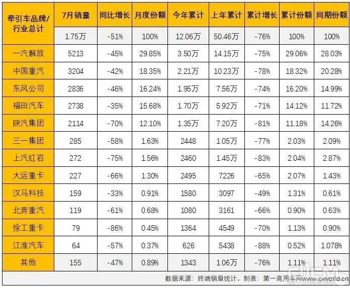 2022年7月份牵引车终端销量一览