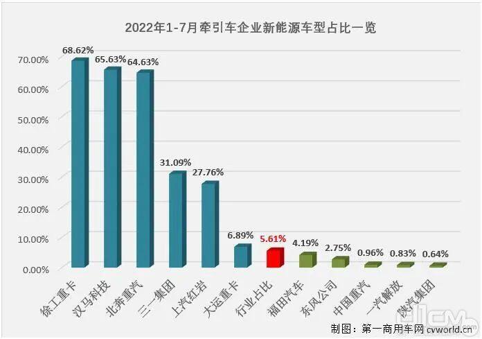 2022年1-7月牵引车企业新能源车型占比一览