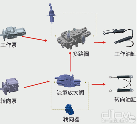 YX663HV 采用双泵合流系统