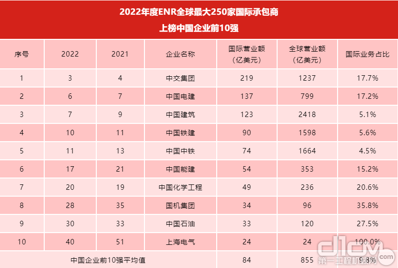 2022年度ENR全球最大250家国际承包商上榜中国企业前10强