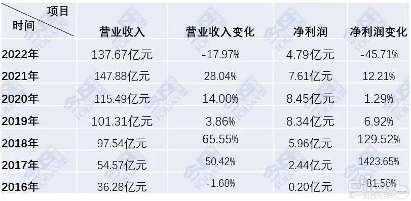 柳工上半年净利润同比下降45.71%，海外收入同比增长49%