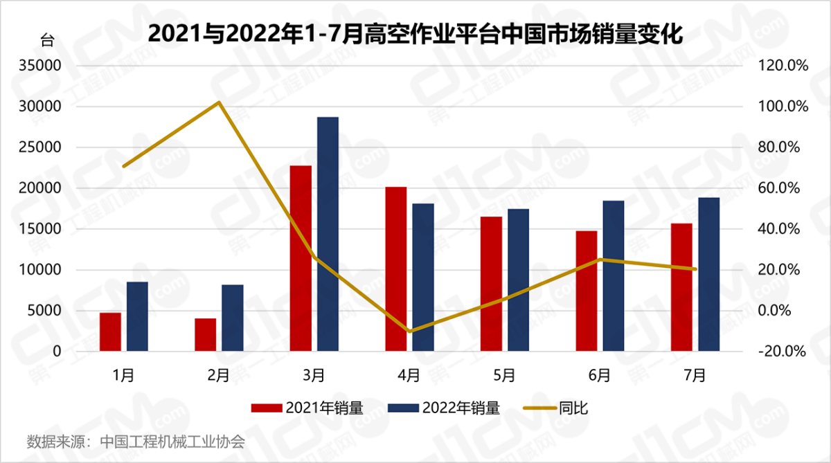 2021与2022年1-7月高空作业平台中国市场销量变化