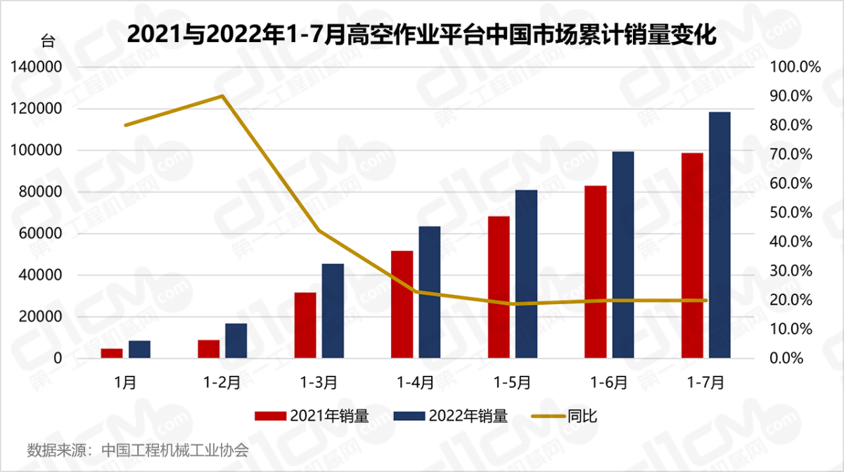 2021与2022年1-7月地面作业平台中国市场累计销质变更
