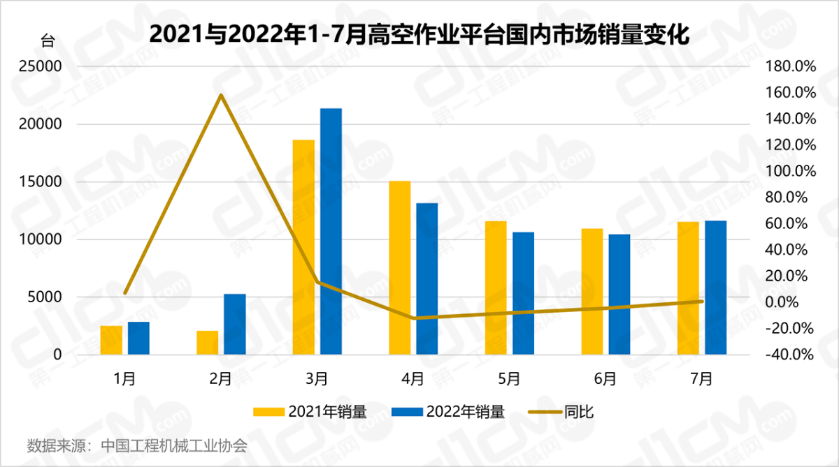 2021与2022年1-7月高空作业平台国内市场销量变化