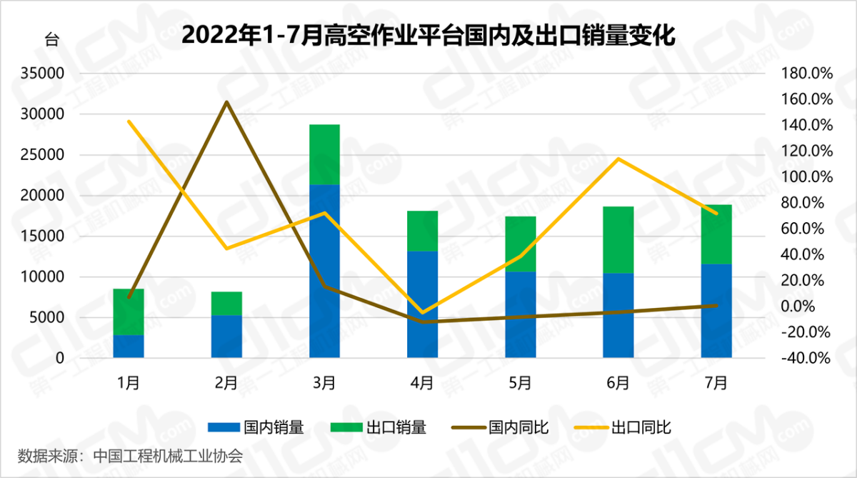 2022年1-7月高空作业平台国内及出口销量变化