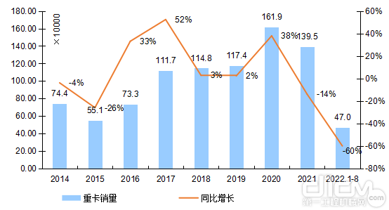 2014-2022年我国重卡市场销量年度走势图