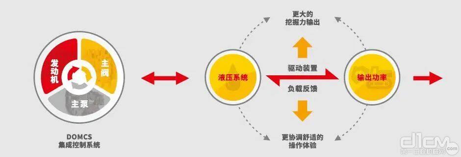 采用自主研发的DOMCS发动机、泵、阀集成动态寻优智能控制系统