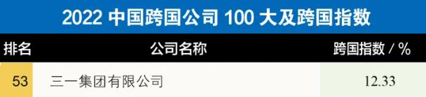 三一集团上榜“2022中国跨国公司100大及跨国指数”