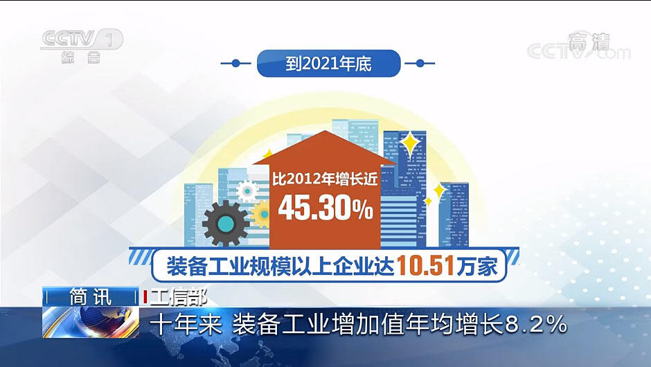 十年来中国装备工业增加值年均增长8.2%