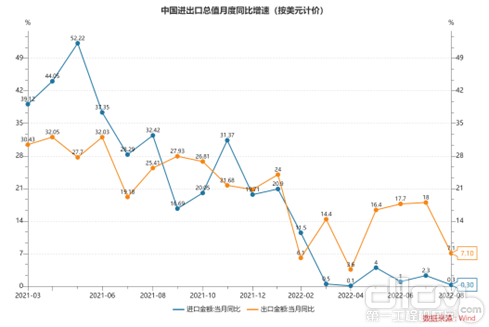中国进出口总值月度同比增速