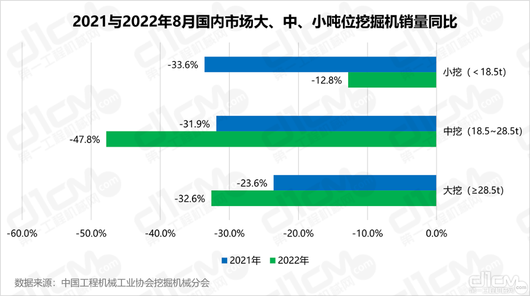 2021与2022年8月大、中、小吨位挖掘机销量同比变化