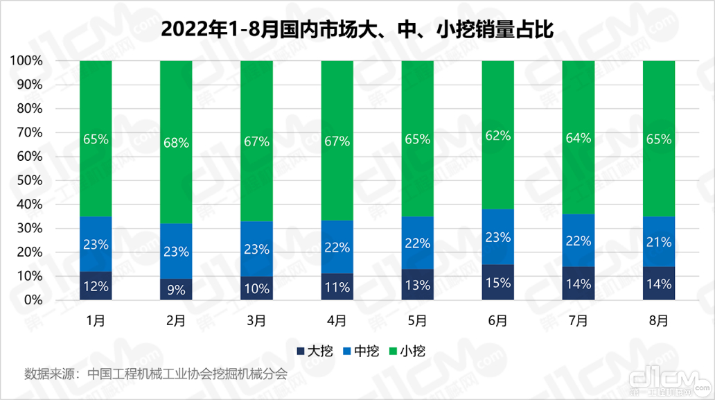 2022年1-8月国内市场大、中、小挖销量占比