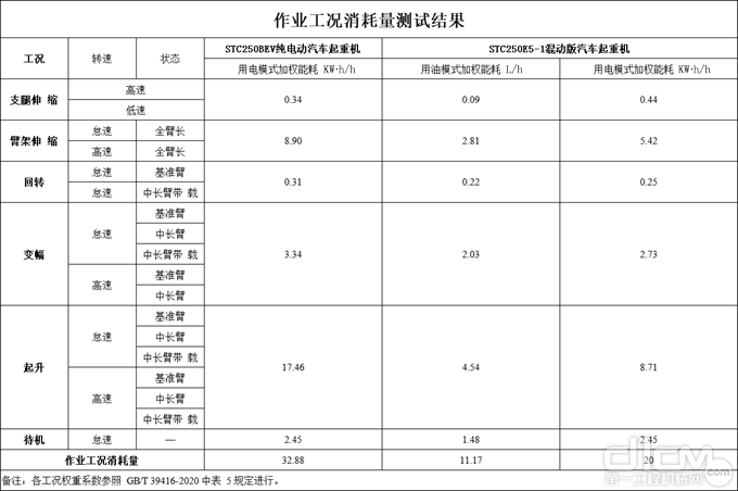 作业工况消耗量测试结果