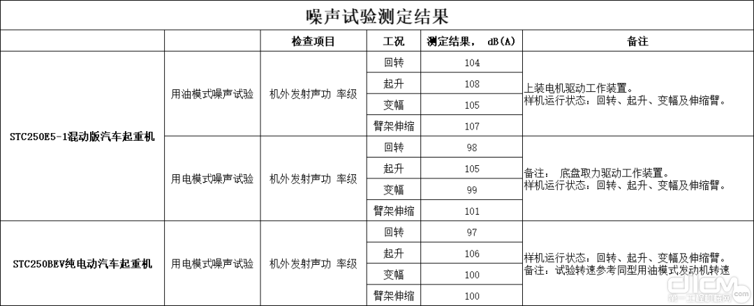 噪音试验测定结果