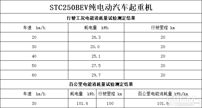 STC250BEV纯电动汽车起重机电能消耗测试结果