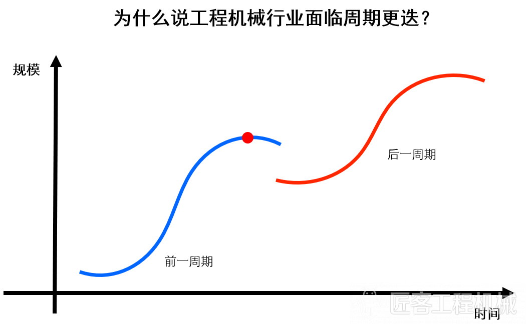 为什么说工程机械行业面临周期更迭