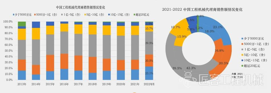 2021-2022中国工程机械代理商销售额情况变化
