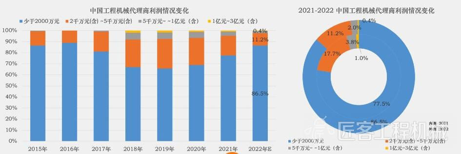 2021-2022中国工程机械代理商利润情况变化