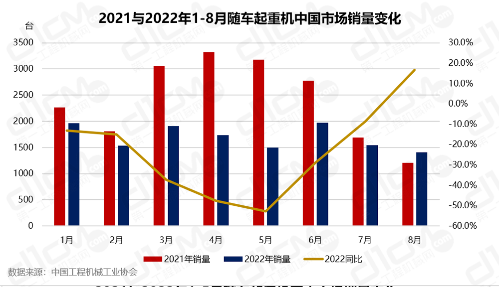 2022年8月销售种种随车起重机1404台，同比削减16.7%