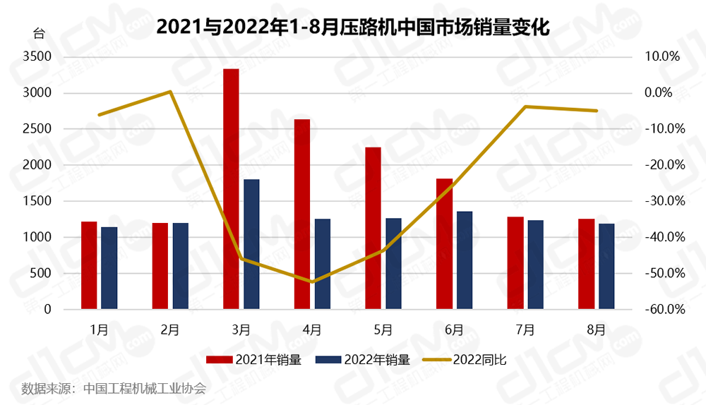  2021与2022年1-8月压路机中国市场销质变更 