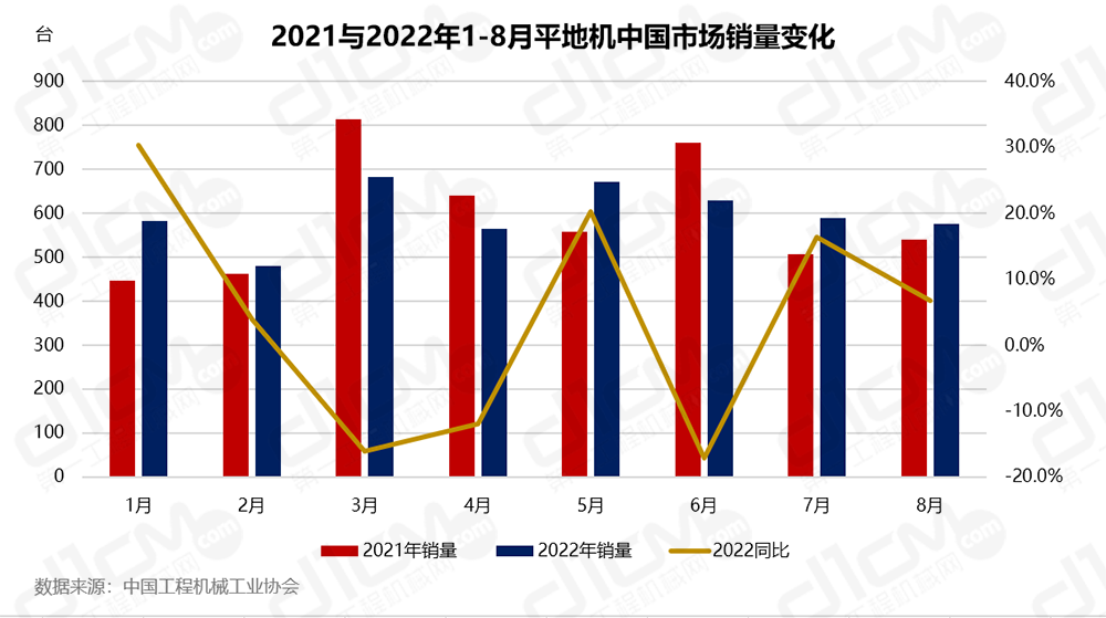 2021与2022年1-8月平地机中国市场销量变化 