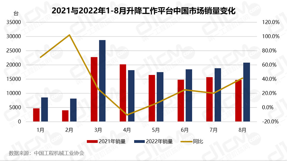 2021与2022年1-8月升降工作平台中国市场销量变化 